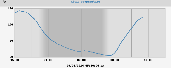 temperatures