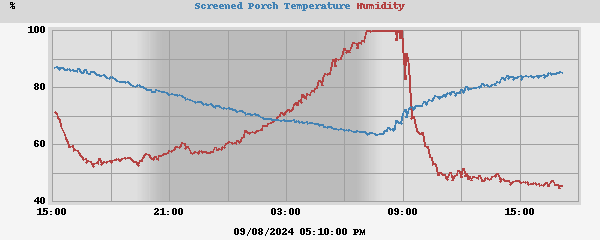 temperatures