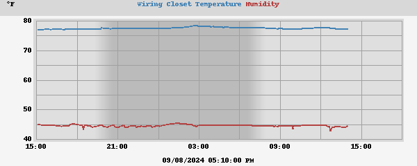 temperatures